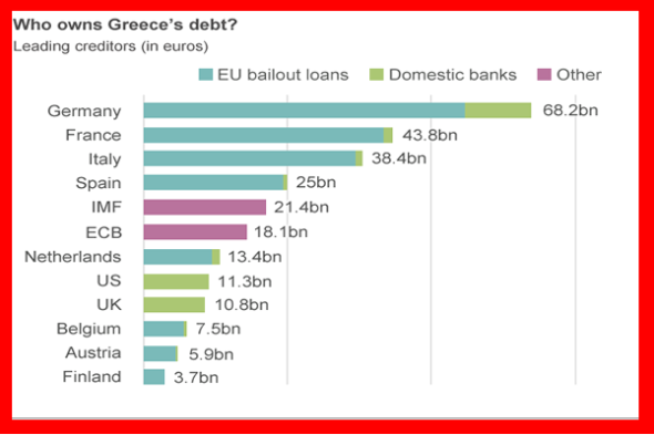 La BBC a annoncé la France comme deuxième plus grand créancier européen de la Grèce après l'Allemagne. D’où vient la richesse de la France ? The Bridge MAG. Image.